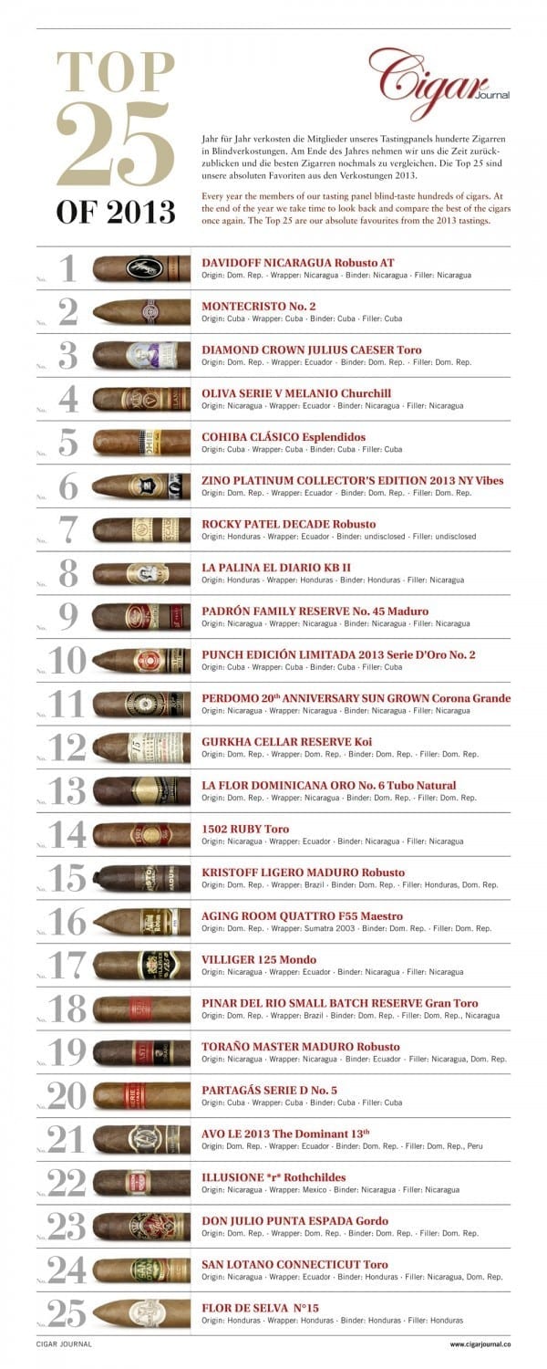 Top 25 of 2013 - The Complete List | Cigar Journal