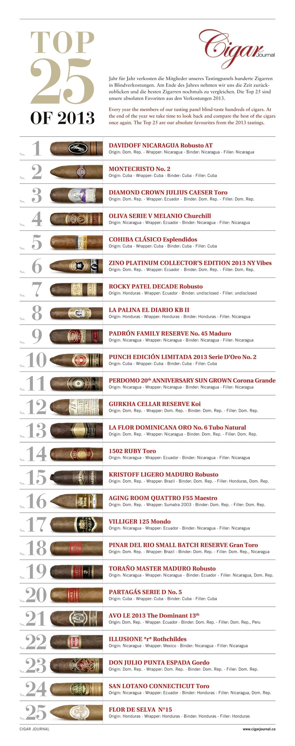 Cigar Journal Top 25 Cigars of 2013 - The Complete List