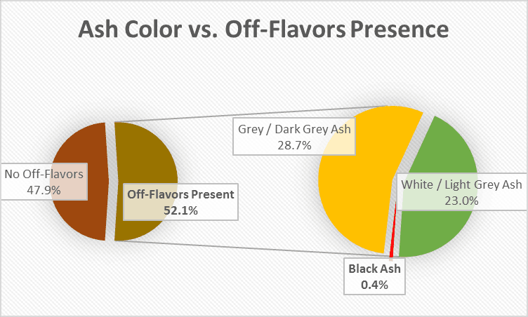 Ash Color vs Off Flavors