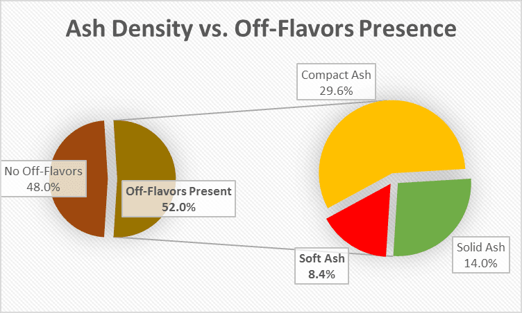 Ash Density vs Off Flavors