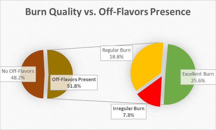 Burn Quality vs Off Flavors