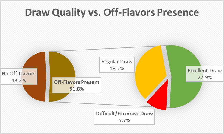 Draw Quality vs Off Flavors