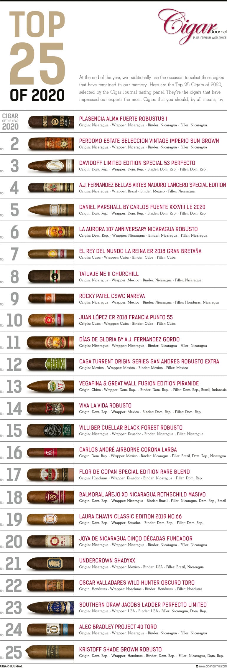 Top 25 of 2020 The Complete List Cigar Journal CigarCost